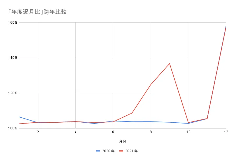 年度逐月比