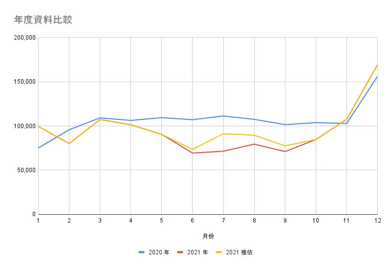 2021 年度資料修正推估