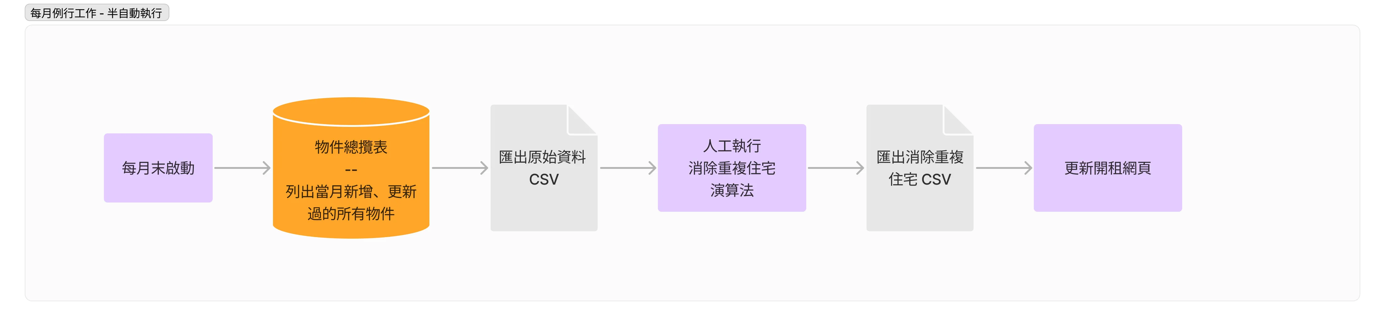 每月例行工作
