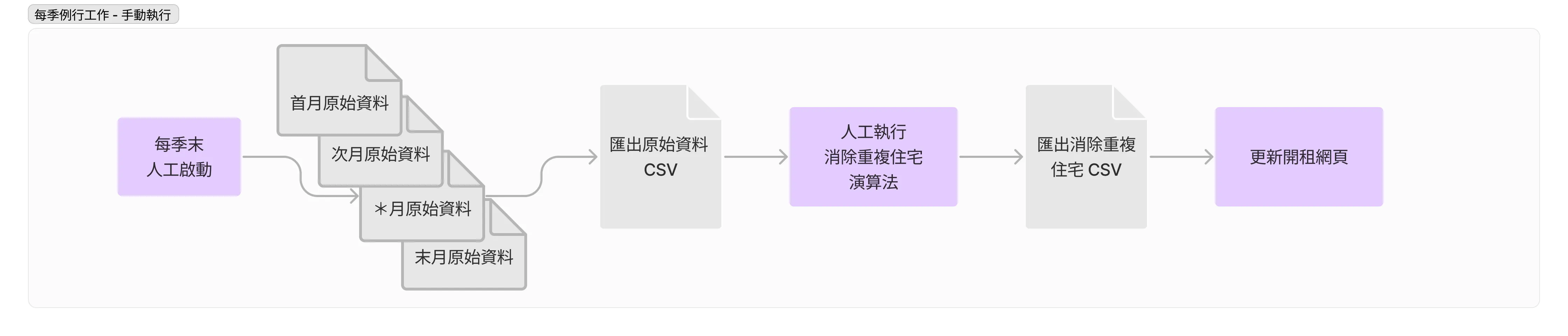 每季、年例行工作