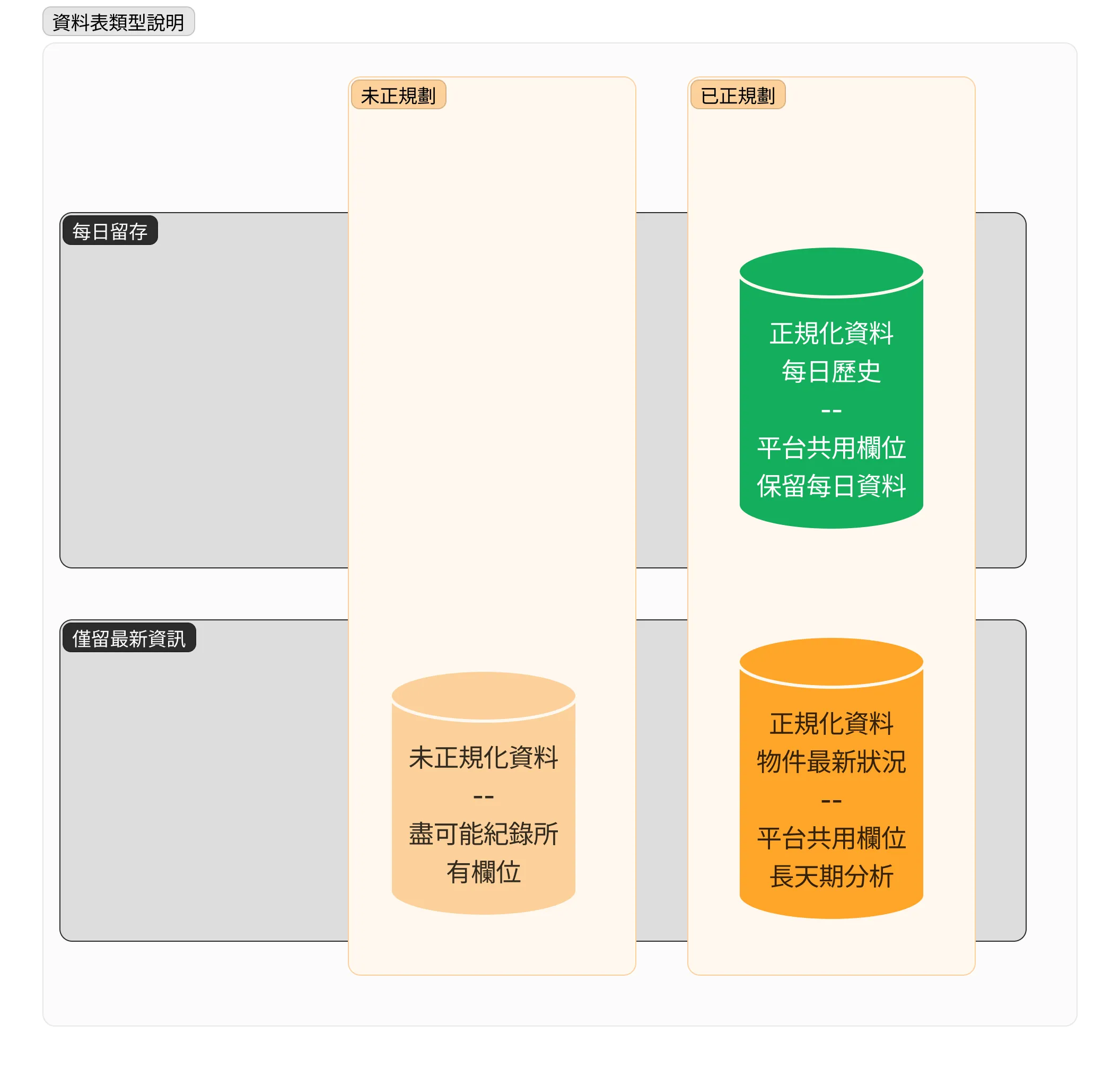 資料表圖例